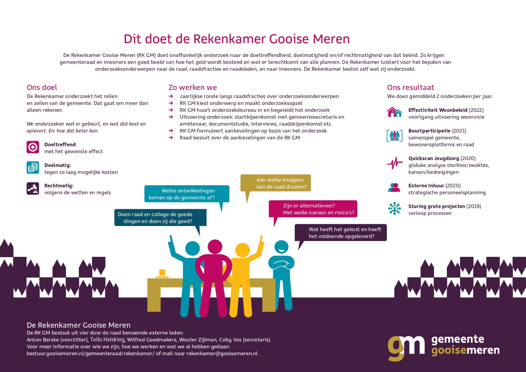 Infographic: Dit doet de Rekenkamer Gooise Meren.